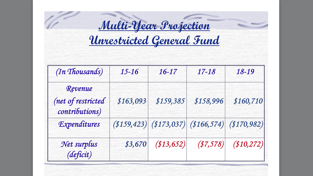 TUSD Deficit Spending Over Next Three Fiscal Years