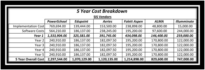 Student Information System Bidders